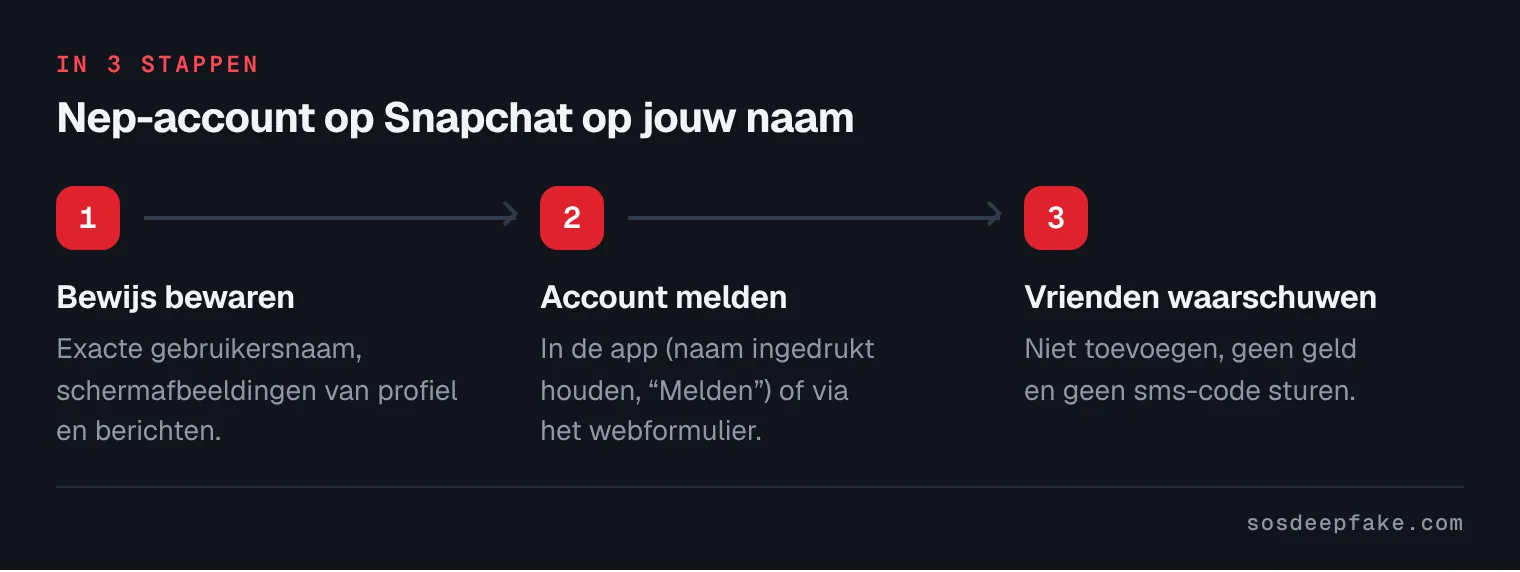 Nep-account op Snapchat op jouw naam. In 3 stappen: 1. Bewijs bewaren. Exacte gebruikersnaam, schermafbeeldingen van profiel en berichten. 2. Account melden. In de app (naam ingedrukt houden, “Melden”) of via het webformulier. 3. Vrienden waarschuwen. Niet toevoegen, geen geld en geen sms-code sturen.
