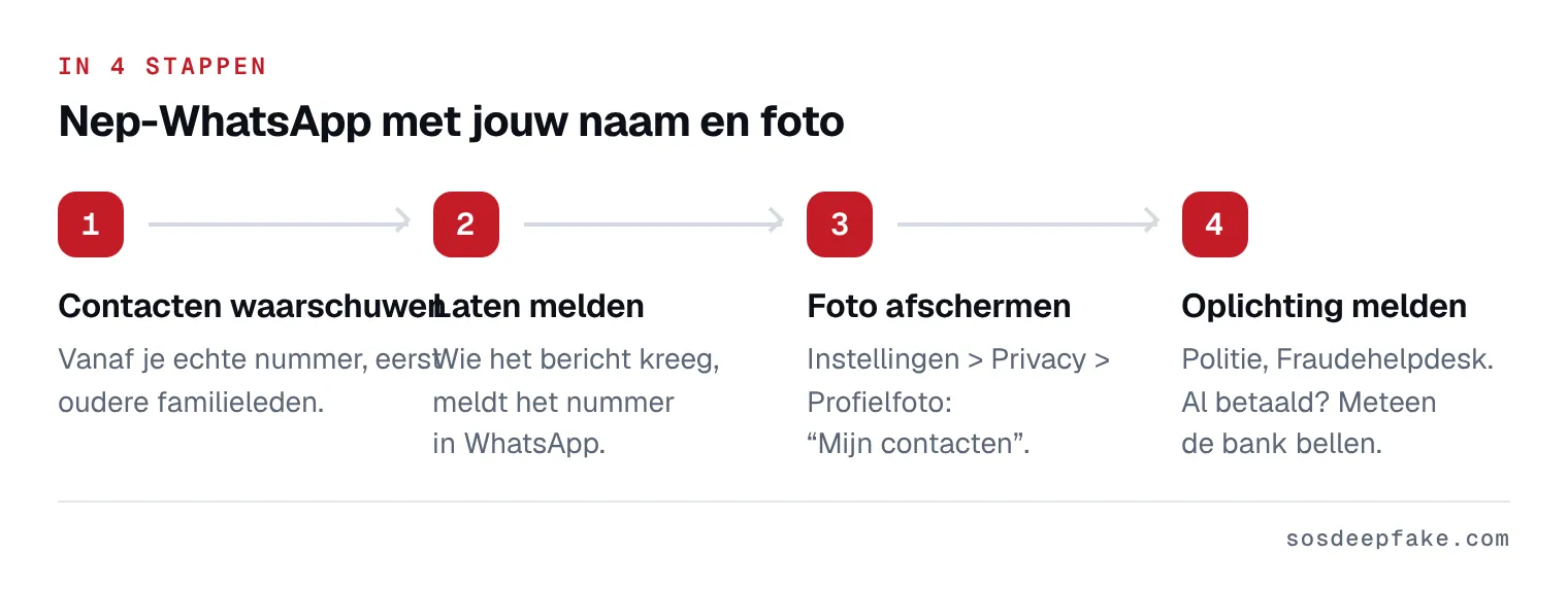 Nep-WhatsApp met jouw naam en foto. In 4 stappen: 1. Contacten waarschuwen. Vanaf je echte nummer, eerst oudere familieleden. 2. Laten melden. Wie het bericht kreeg, meldt het nummer in WhatsApp. 3. Foto afschermen. Instellingen > Privacy > Profielfoto: “Mijn contacten”. 4. Oplichting melden. Politie, Fraudehelpdesk. Al betaald? Meteen de bank bellen.