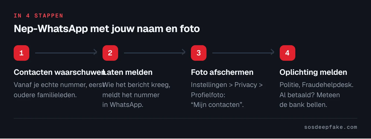Nep-WhatsApp met jouw naam en foto. In 4 stappen: 1. Contacten waarschuwen. Vanaf je echte nummer, eerst oudere familieleden. 2. Laten melden. Wie het bericht kreeg, meldt het nummer in WhatsApp. 3. Foto afschermen. Instellingen > Privacy > Profielfoto: “Mijn contacten”. 4. Oplichting melden. Politie, Fraudehelpdesk. Al betaald? Meteen de bank bellen.