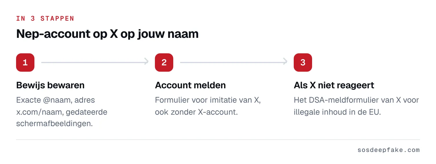 Nep-account op X op jouw naam. In 3 stappen: 1. Bewijs bewaren. Exacte @naam, adres x.com/naam, gedateerde schermafbeeldingen. 2. Account melden. Formulier voor imitatie van X, ook zonder X-account. 3. Als X niet reageert. Het DSA-meldformulier van X voor illegale inhoud in de EU.
