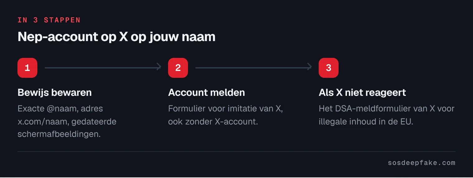Nep-account op X op jouw naam. In 3 stappen: 1. Bewijs bewaren. Exacte @naam, adres x.com/naam, gedateerde schermafbeeldingen. 2. Account melden. Formulier voor imitatie van X, ook zonder X-account. 3. Als X niet reageert. Het DSA-meldformulier van X voor illegale inhoud in de EU.