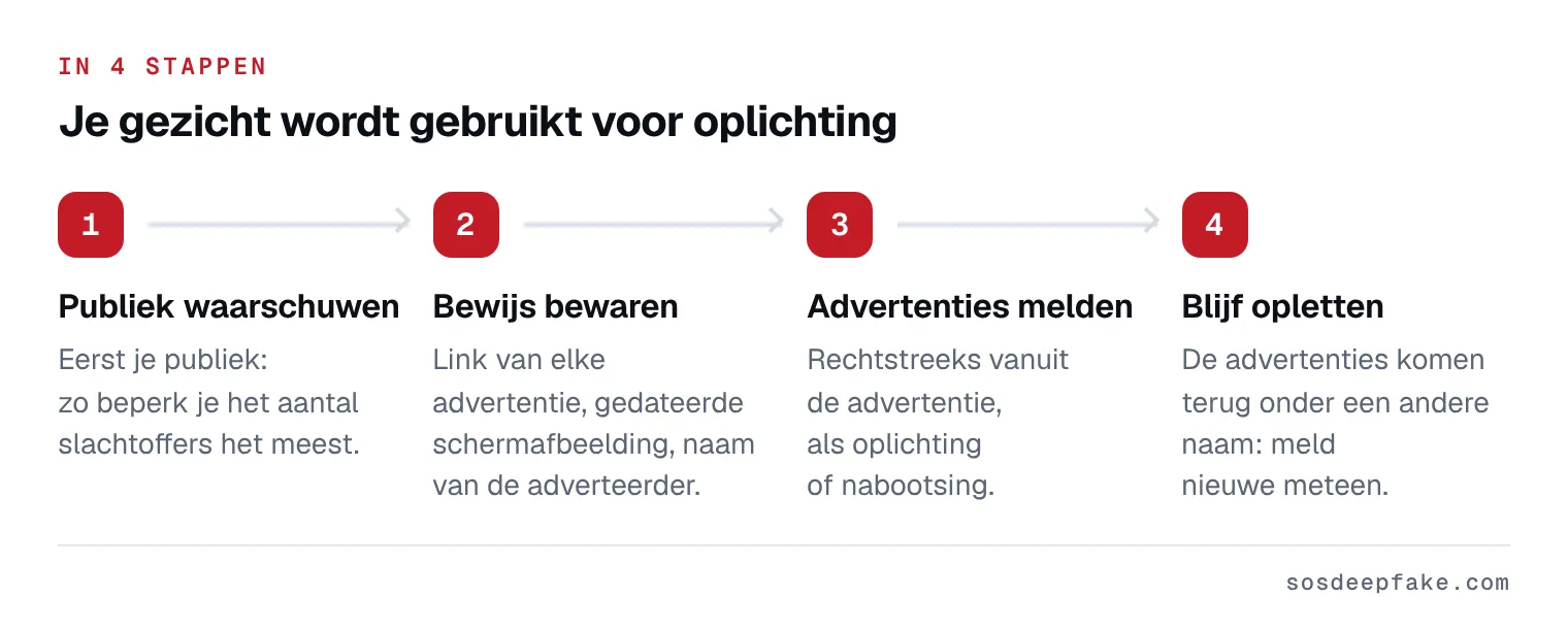 Je gezicht wordt gebruikt voor oplichting. In 4 stappen: 1. Publiek waarschuwen. Eerst je publiek: zo beperk je het aantal slachtoffers het meest. 2. Bewijs bewaren. Link van elke advertentie, gedateerde schermafbeelding, naam van de adverteerder. 3. Advertenties melden. Rechtstreeks vanuit de advertentie, als oplichting of nabootsing. 4. Blijf opletten. De advertenties komen terug onder een andere naam: meld nieuwe meteen.