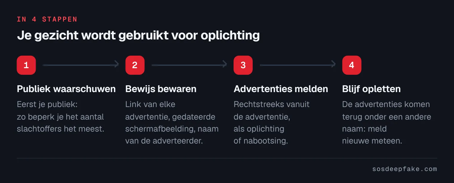 Je gezicht wordt gebruikt voor oplichting. In 4 stappen: 1. Publiek waarschuwen. Eerst je publiek: zo beperk je het aantal slachtoffers het meest. 2. Bewijs bewaren. Link van elke advertentie, gedateerde schermafbeelding, naam van de adverteerder. 3. Advertenties melden. Rechtstreeks vanuit de advertentie, als oplichting of nabootsing. 4. Blijf opletten. De advertenties komen terug onder een andere naam: meld nieuwe meteen.