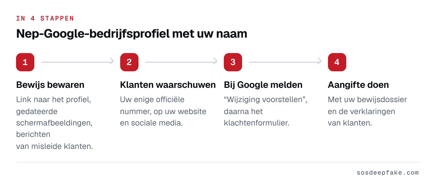 Nep-Google-bedrijfsprofiel met uw naam. In 4 stappen: 1. Bewijs bewaren. Link naar het profiel, gedateerde schermafbeeldingen, berichten van misleide klanten. 2. Klanten waarschuwen. Uw enige officiële nummer, op uw website en sociale media. 3. Bij Google melden. “Wijziging voorstellen”, daarna het klachtenformulier. 4. Aangifte doen. Met uw bewijsdossier en de verklaringen van klanten.