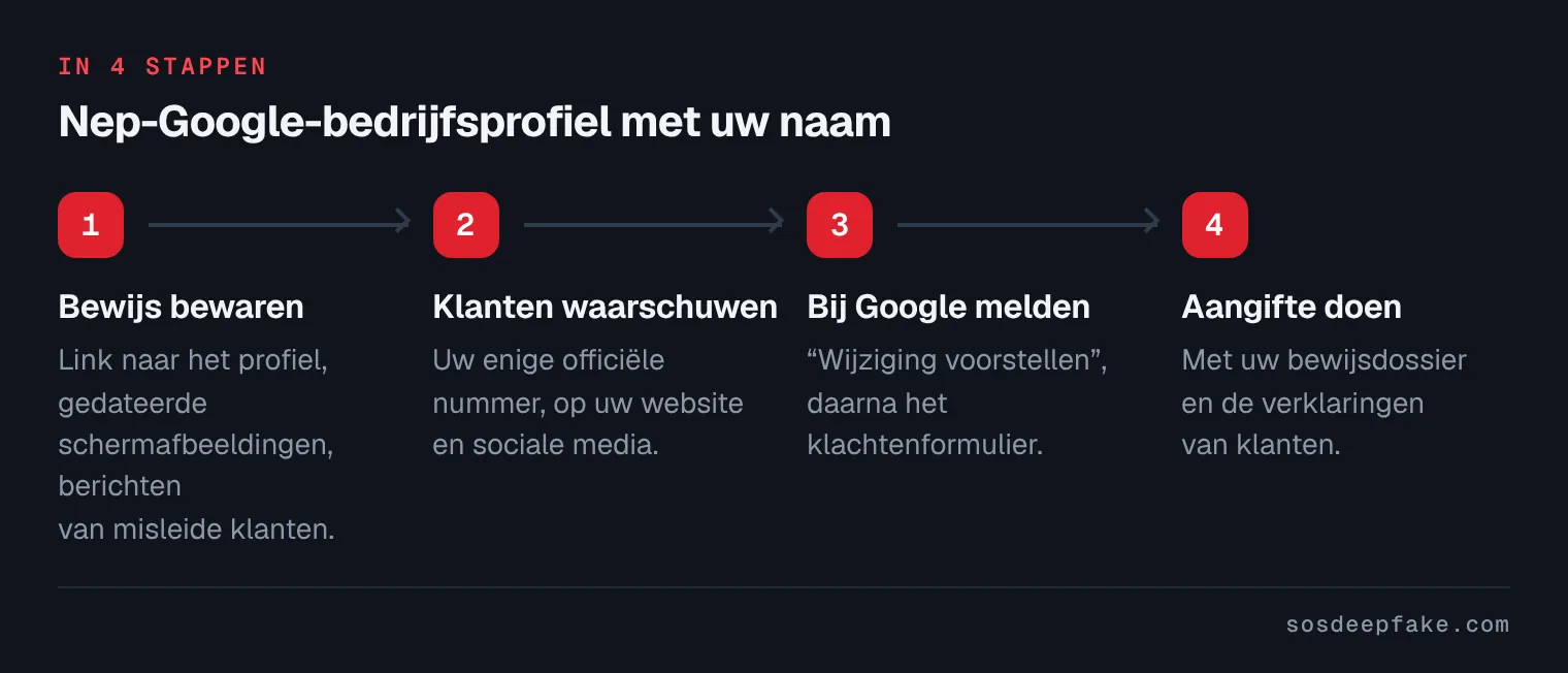 Nep-Google-bedrijfsprofiel met uw naam. In 4 stappen: 1. Bewijs bewaren. Link naar het profiel, gedateerde schermafbeeldingen, berichten van misleide klanten. 2. Klanten waarschuwen. Uw enige officiële nummer, op uw website en sociale media. 3. Bij Google melden. “Wijziging voorstellen”, daarna het klachtenformulier. 4. Aangifte doen. Met uw bewijsdossier en de verklaringen van klanten.