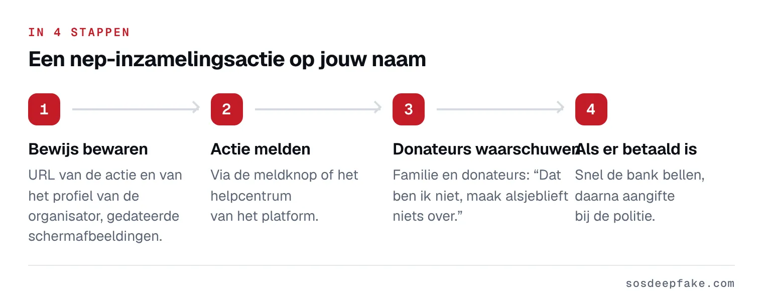 Een nep-inzamelingsactie op jouw naam. In 4 stappen: 1. Bewijs bewaren. URL van de actie en van het profiel van de organisator, gedateerde schermafbeeldingen. 2. Actie melden. Via de meldknop of het helpcentrum van het platform. 3. Donateurs waarschuwen. Familie en donateurs: “Dat ben ik niet, maak alsjeblieft niets over.”. 4. Als er betaald is. Snel de bank bellen, daarna aangifte bij de politie.