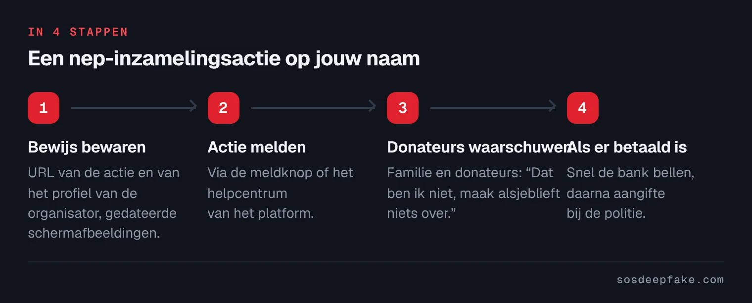 Een nep-inzamelingsactie op jouw naam. In 4 stappen: 1. Bewijs bewaren. URL van de actie en van het profiel van de organisator, gedateerde schermafbeeldingen. 2. Actie melden. Via de meldknop of het helpcentrum van het platform. 3. Donateurs waarschuwen. Familie en donateurs: “Dat ben ik niet, maak alsjeblieft niets over.”. 4. Als er betaald is. Snel de bank bellen, daarna aangifte bij de politie.