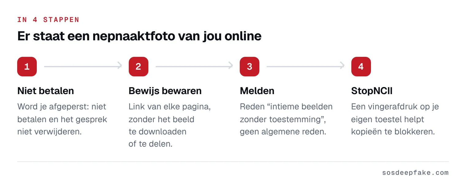 Er staat een nepnaaktfoto van jou online. In 4 stappen: 1. Niet betalen. Word je afgeperst: niet betalen en het gesprek niet verwijderen. 2. Bewijs bewaren. Link van elke pagina, zonder het beeld te downloaden of te delen. 3. Melden. Reden “intieme beelden zonder toestemming”, geen algemene reden. 4. StopNCII. Een vingerafdruk op je eigen toestel helpt kopieën te blokkeren.