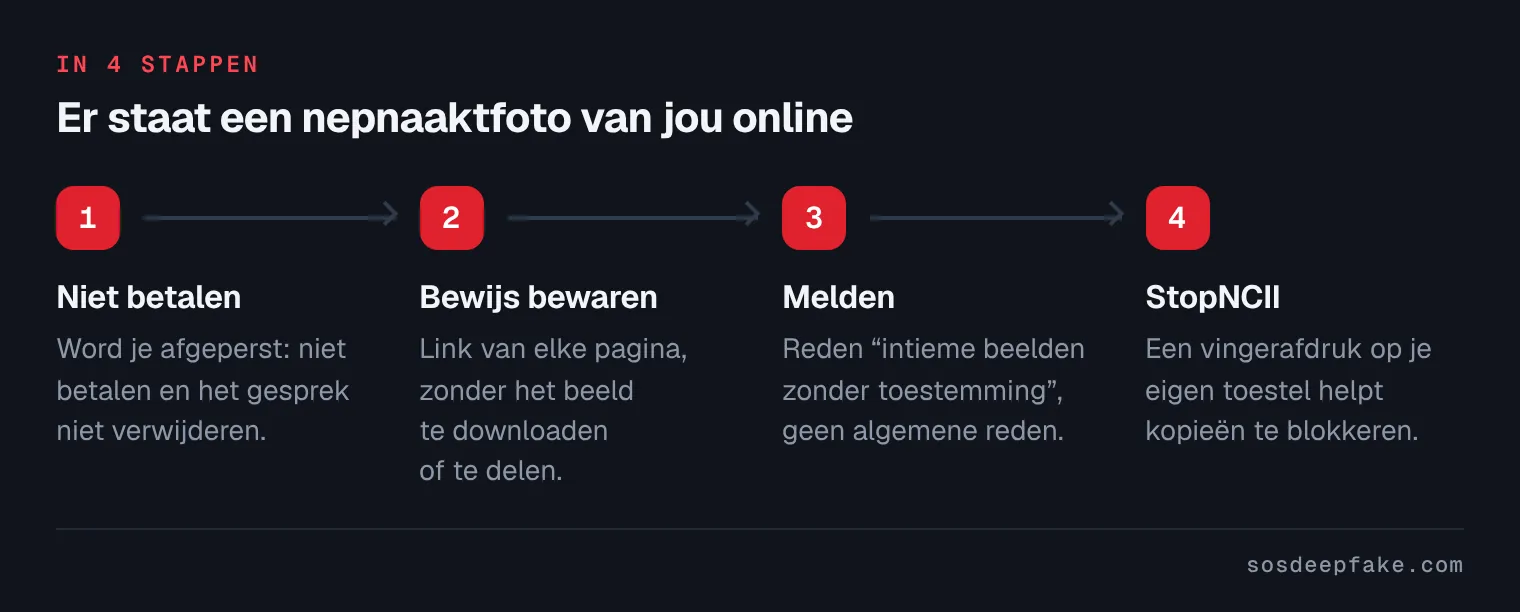Er staat een nepnaaktfoto van jou online. In 4 stappen: 1. Niet betalen. Word je afgeperst: niet betalen en het gesprek niet verwijderen. 2. Bewijs bewaren. Link van elke pagina, zonder het beeld te downloaden of te delen. 3. Melden. Reden “intieme beelden zonder toestemming”, geen algemene reden. 4. StopNCII. Een vingerafdruk op je eigen toestel helpt kopieën te blokkeren.