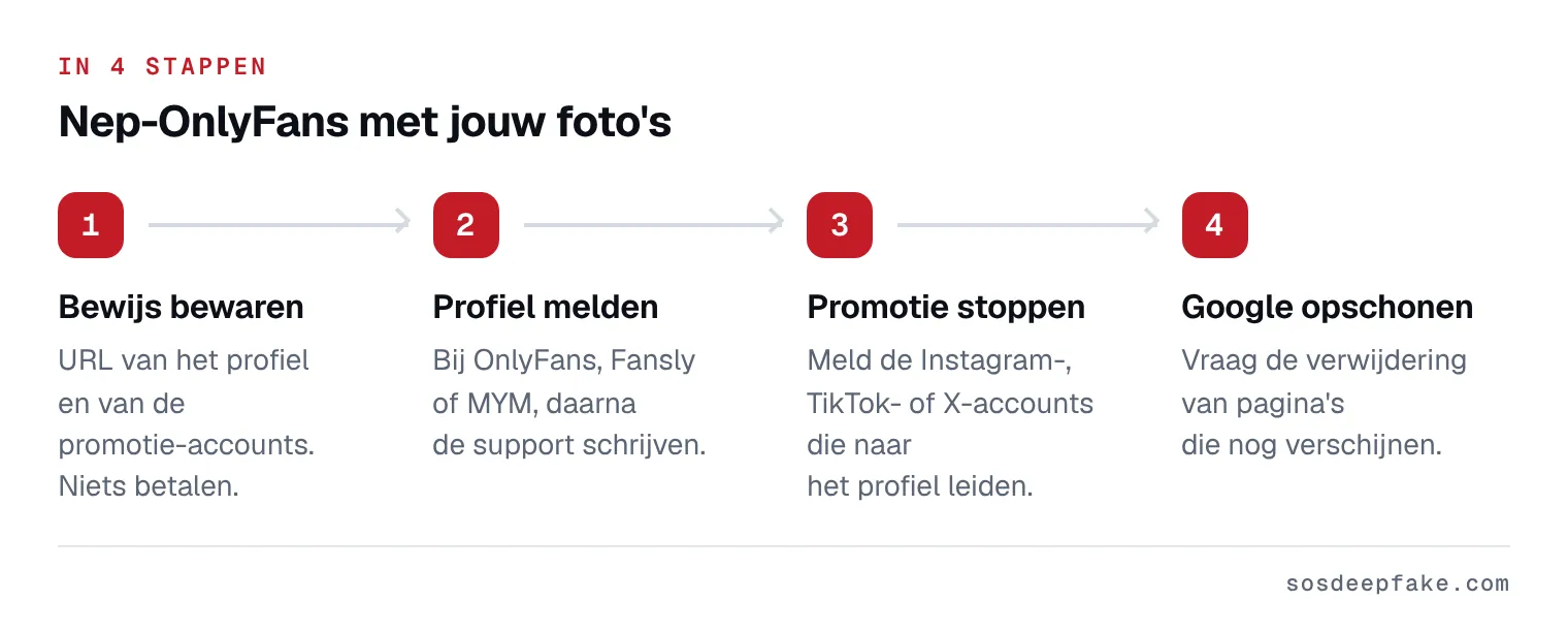 Nep-OnlyFans met jouw foto's. In 4 stappen: 1. Bewijs bewaren. URL van het profiel en van de promotie-accounts. Niets betalen. 2. Profiel melden. Bij OnlyFans, Fansly of MYM, daarna de support schrijven. 3. Promotie stoppen. Meld de Instagram-, TikTok- of X-accounts die naar het profiel leiden. 4. Google opschonen. Vraag de verwijdering van pagina's die nog verschijnen.