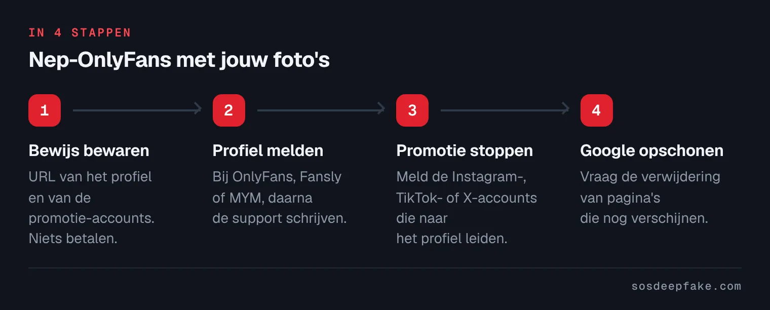 Nep-OnlyFans met jouw foto's. In 4 stappen: 1. Bewijs bewaren. URL van het profiel en van de promotie-accounts. Niets betalen. 2. Profiel melden. Bij OnlyFans, Fansly of MYM, daarna de support schrijven. 3. Promotie stoppen. Meld de Instagram-, TikTok- of X-accounts die naar het profiel leiden. 4. Google opschonen. Vraag de verwijdering van pagina's die nog verschijnen.