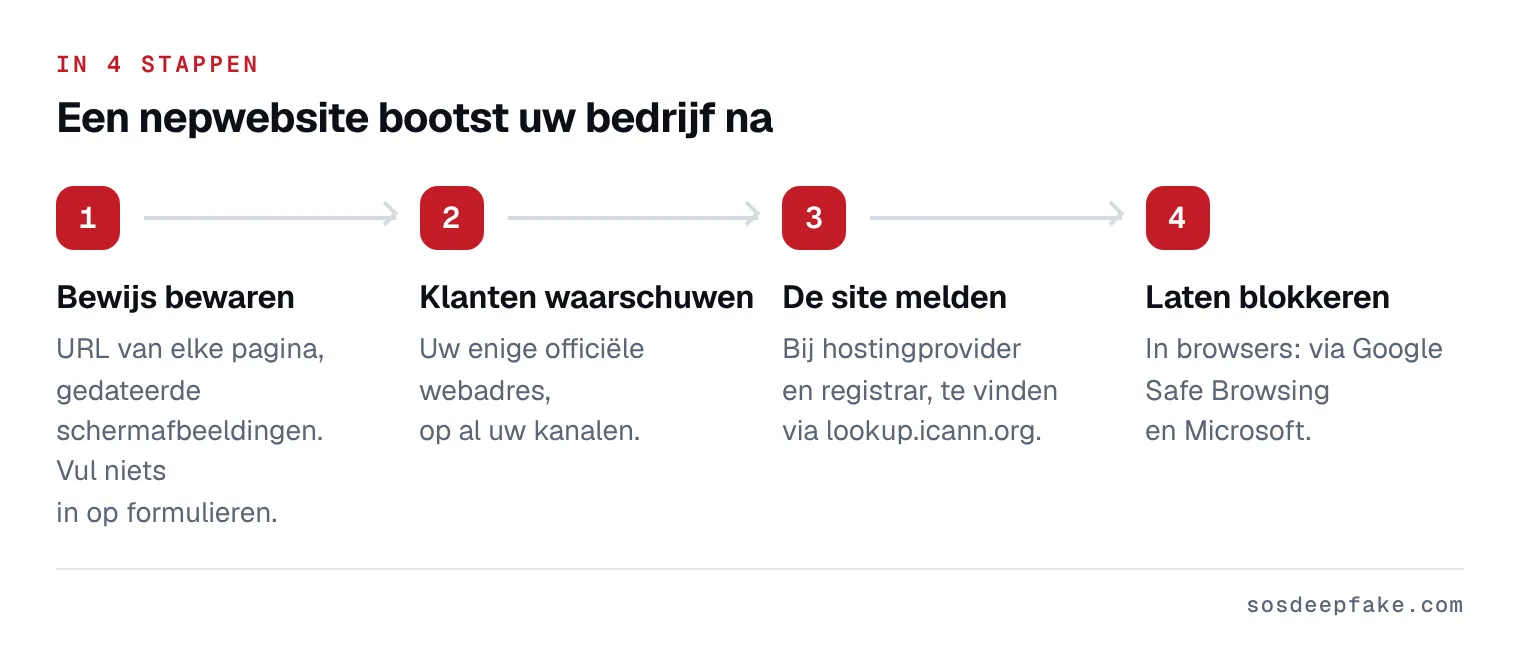 Een nepwebsite bootst uw bedrijf na. In 4 stappen: 1. Bewijs bewaren. URL van elke pagina, gedateerde schermafbeeldingen. Vul niets in op formulieren. 2. Klanten waarschuwen. Uw enige officiële webadres, op al uw kanalen. 3. De site melden. Bij hostingprovider en registrar, te vinden via lookup.icann.org. 4. Laten blokkeren. In browsers: via Google Safe Browsing en Microsoft.