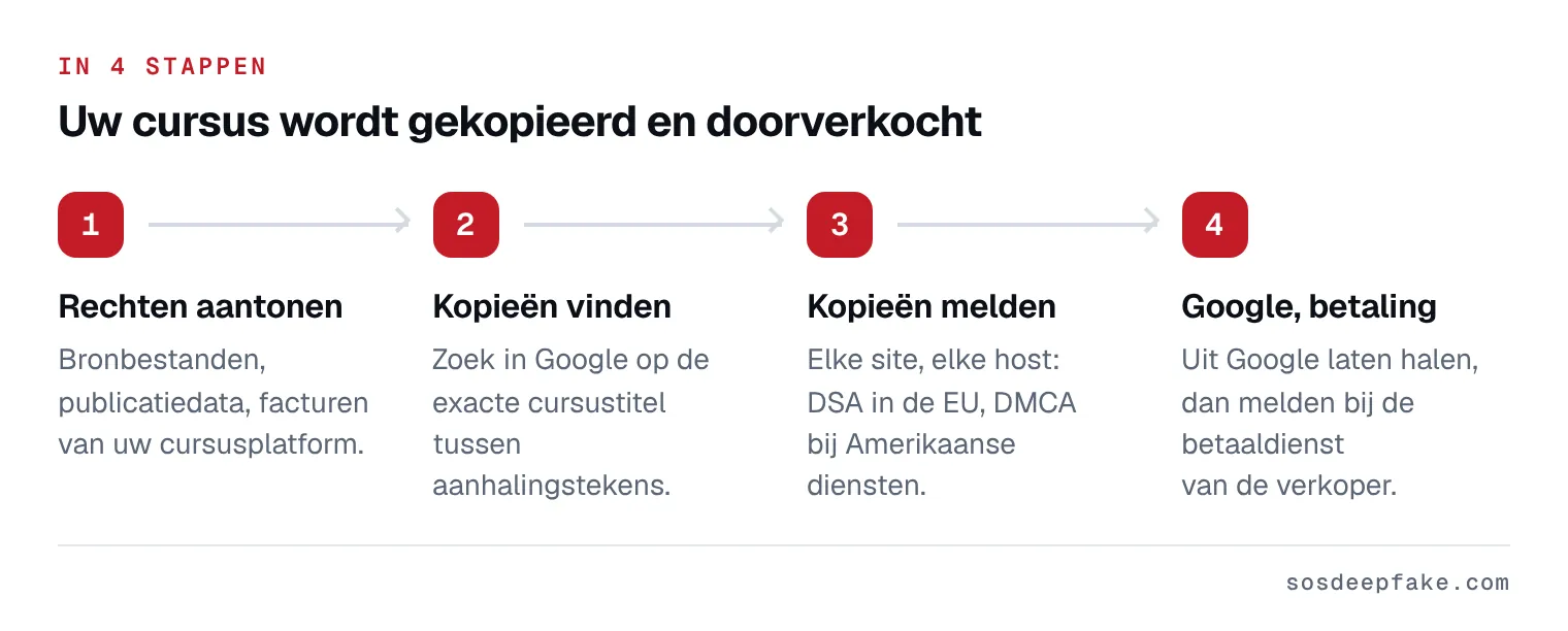 Uw cursus wordt gekopieerd en doorverkocht. In 4 stappen: 1. Rechten aantonen. Bronbestanden, publicatiedata, facturen van uw cursusplatform. 2. Kopieën vinden. Zoek in Google op de exacte cursustitel tussen aanhalingstekens. 3. Kopieën melden. Elke site, elke host: DSA in de EU, DMCA bij Amerikaanse diensten. 4. Google, betaling. Uit Google laten halen, dan melden bij de betaaldienst van de verkoper.