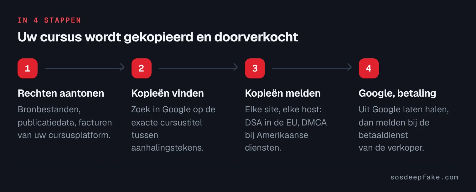 Uw cursus wordt gekopieerd en doorverkocht. In 4 stappen: 1. Rechten aantonen. Bronbestanden, publicatiedata, facturen van uw cursusplatform. 2. Kopieën vinden. Zoek in Google op de exacte cursustitel tussen aanhalingstekens. 3. Kopieën melden. Elke site, elke host: DSA in de EU, DMCA bij Amerikaanse diensten. 4. Google, betaling. Uit Google laten halen, dan melden bij de betaaldienst van de verkoper.