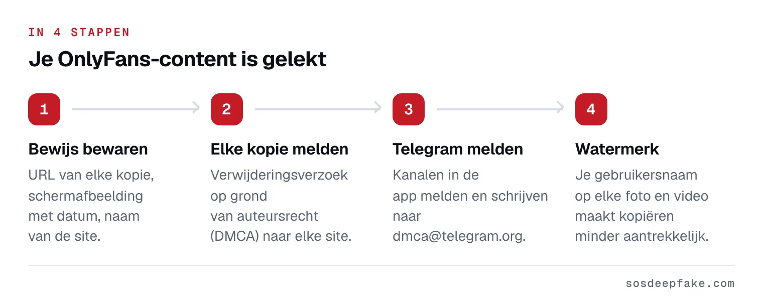 Je OnlyFans-content is gelekt. In 4 stappen: 1. Bewijs bewaren. URL van elke kopie, schermafbeelding met datum, naam van de site. 2. Elke kopie melden. Verwijderingsverzoek op grond van auteursrecht (DMCA) naar elke site. 3. Telegram melden. Kanalen in de app melden en schrijven naar dmca@telegram.org. 4. Watermerk. Je gebruikersnaam op elke foto en video maakt kopiëren minder aantrekkelijk.