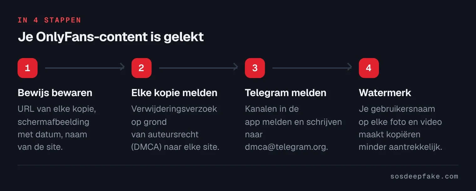 Je OnlyFans-content is gelekt. In 4 stappen: 1. Bewijs bewaren. URL van elke kopie, schermafbeelding met datum, naam van de site. 2. Elke kopie melden. Verwijderingsverzoek op grond van auteursrecht (DMCA) naar elke site. 3. Telegram melden. Kanalen in de app melden en schrijven naar dmca@telegram.org. 4. Watermerk. Je gebruikersnaam op elke foto en video maakt kopiëren minder aantrekkelijk.