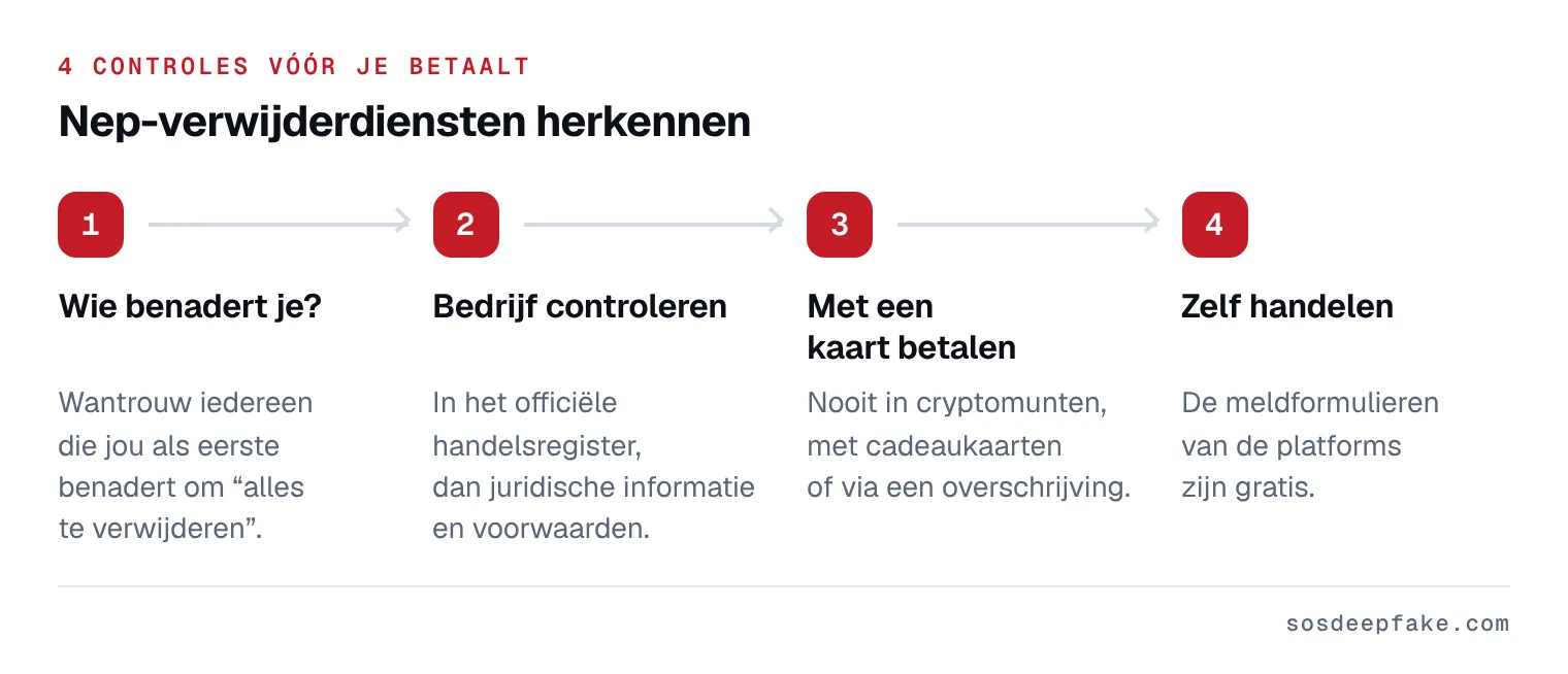 Nep-verwijderdiensten herkennen. 4 controles vóór je betaalt: 1. Wie benadert je? Wantrouw iedereen die jou als eerste benadert om “alles te verwijderen”. 2. Bedrijf controleren. In het officiële handelsregister, dan juridische informatie en voorwaarden. 3. Met een kaart betalen. Nooit in cryptomunten, met cadeaukaarten of via een overschrijving. 4. Zelf handelen. De meldformulieren van de platforms zijn gratis.