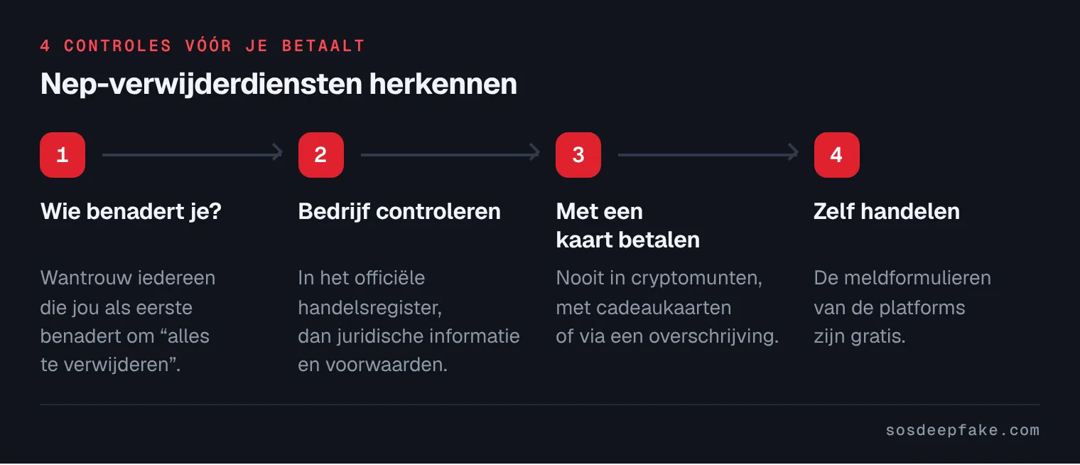 Nep-verwijderdiensten herkennen. 4 controles vóór je betaalt: 1. Wie benadert je? Wantrouw iedereen die jou als eerste benadert om “alles te verwijderen”. 2. Bedrijf controleren. In het officiële handelsregister, dan juridische informatie en voorwaarden. 3. Met een kaart betalen. Nooit in cryptomunten, met cadeaukaarten of via een overschrijving. 4. Zelf handelen. De meldformulieren van de platforms zijn gratis.