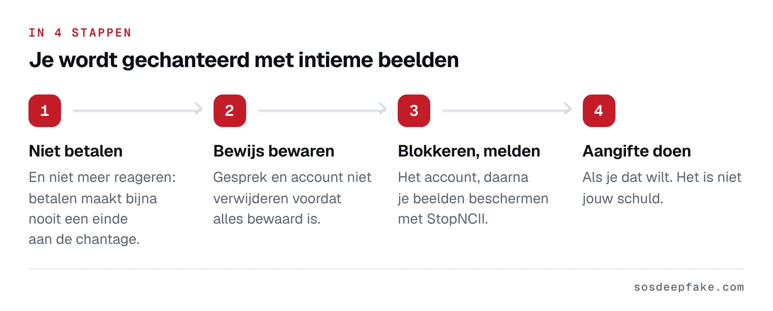 Je wordt gechanteerd met intieme beelden. In 4 stappen: 1. Niet betalen. En niet meer reageren: betalen maakt bijna nooit een einde aan de chantage. 2. Bewijs bewaren. Gesprek en account niet verwijderen voordat alles bewaard is. 3. Blokkeren, melden. Het account, daarna je beelden beschermen met StopNCII. 4. Aangifte doen. Als je dat wilt. Het is niet jouw schuld.