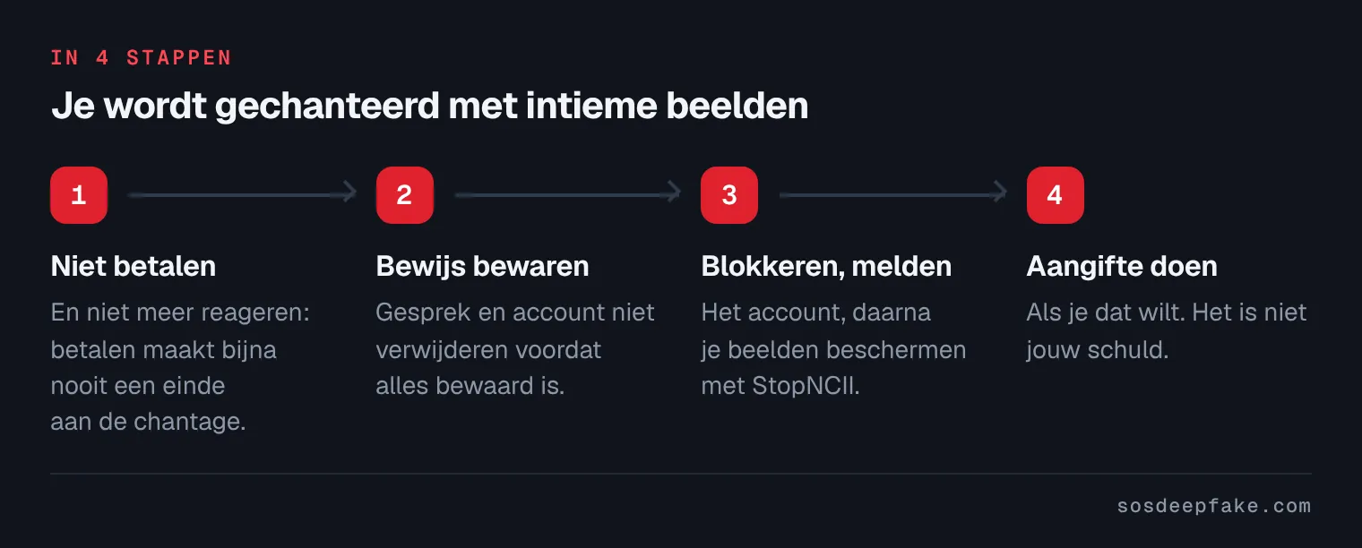 Je wordt gechanteerd met intieme beelden. In 4 stappen: 1. Niet betalen. En niet meer reageren: betalen maakt bijna nooit een einde aan de chantage. 2. Bewijs bewaren. Gesprek en account niet verwijderen voordat alles bewaard is. 3. Blokkeren, melden. Het account, daarna je beelden beschermen met StopNCII. 4. Aangifte doen. Als je dat wilt. Het is niet jouw schuld.