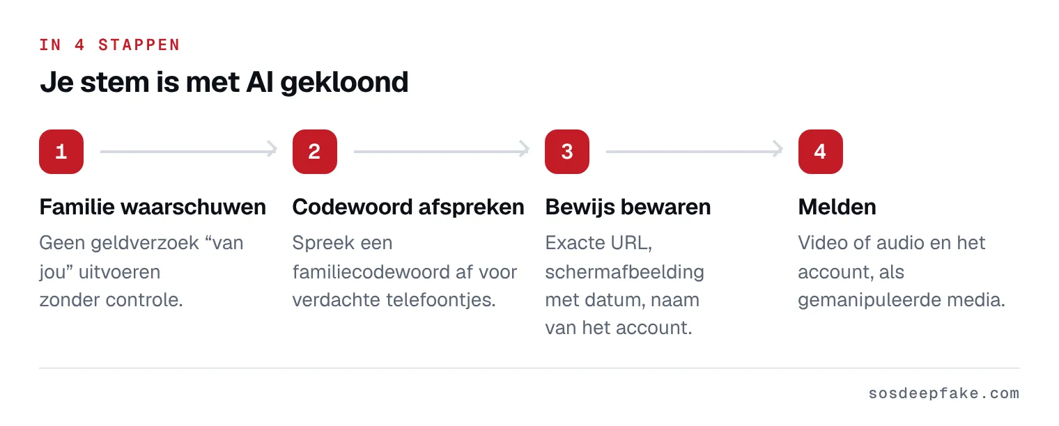 Je stem is met AI gekloond. In 4 stappen: 1. Familie waarschuwen. Geen geldverzoek “van jou” uitvoeren zonder controle. 2. Codewoord afspreken. Spreek een familiecodewoord af voor verdachte telefoontjes. 3. Bewijs bewaren. Exacte URL, schermafbeelding met datum, naam van het account. 4. Melden. Video of audio en het account, als gemanipuleerde media.