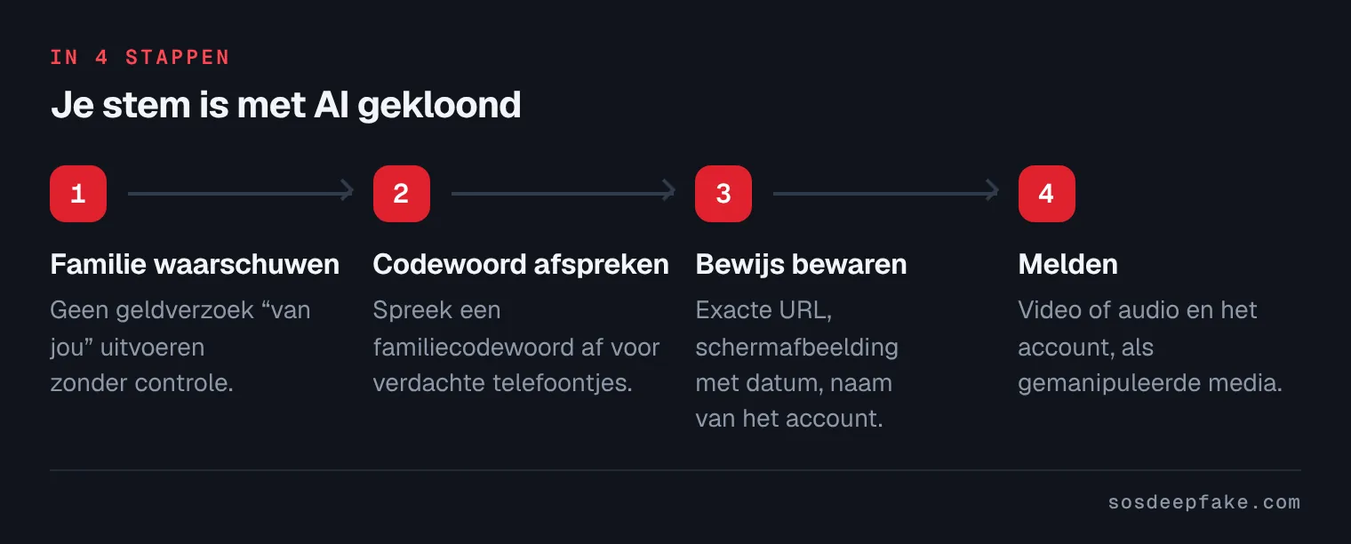 Je stem is met AI gekloond. In 4 stappen: 1. Familie waarschuwen. Geen geldverzoek “van jou” uitvoeren zonder controle. 2. Codewoord afspreken. Spreek een familiecodewoord af voor verdachte telefoontjes. 3. Bewijs bewaren. Exacte URL, schermafbeelding met datum, naam van het account. 4. Melden. Video of audio en het account, als gemanipuleerde media.