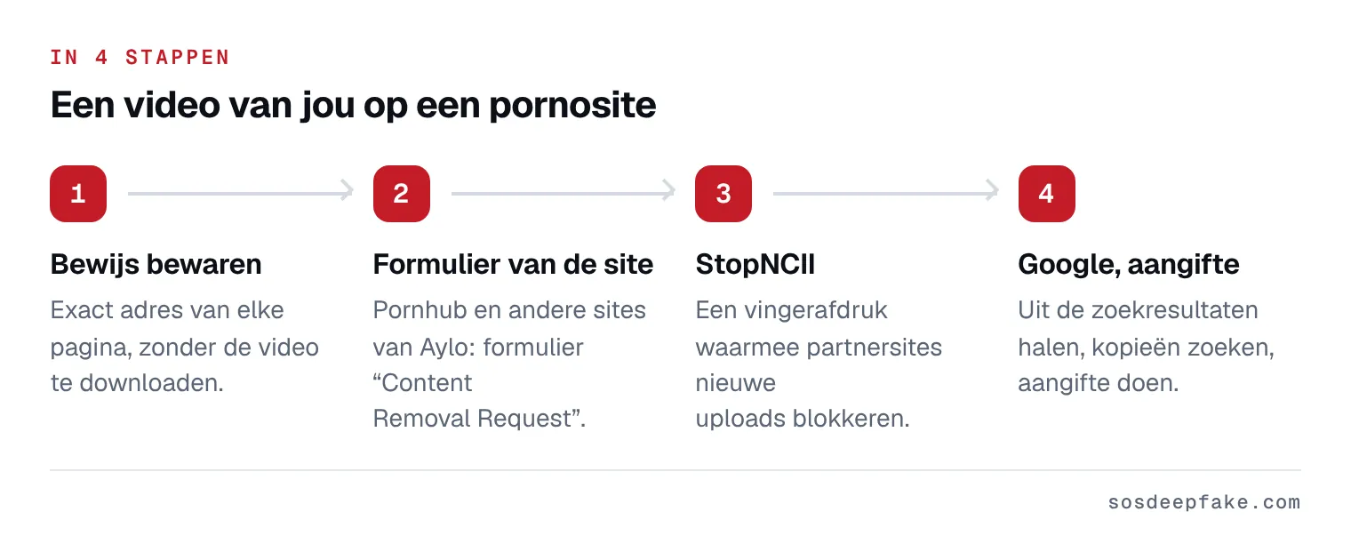 Een video van jou op een pornosite. In 4 stappen: 1. Bewijs bewaren. Exact adres van elke pagina, zonder de video te downloaden. 2. Formulier van de site. Pornhub en andere sites van Aylo: formulier “Content Removal Request”. 3. StopNCII. Een vingerafdruk waarmee partnersites nieuwe uploads blokkeren. 4. Google, aangifte. Uit de zoekresultaten halen, kopieën zoeken, aangifte doen.