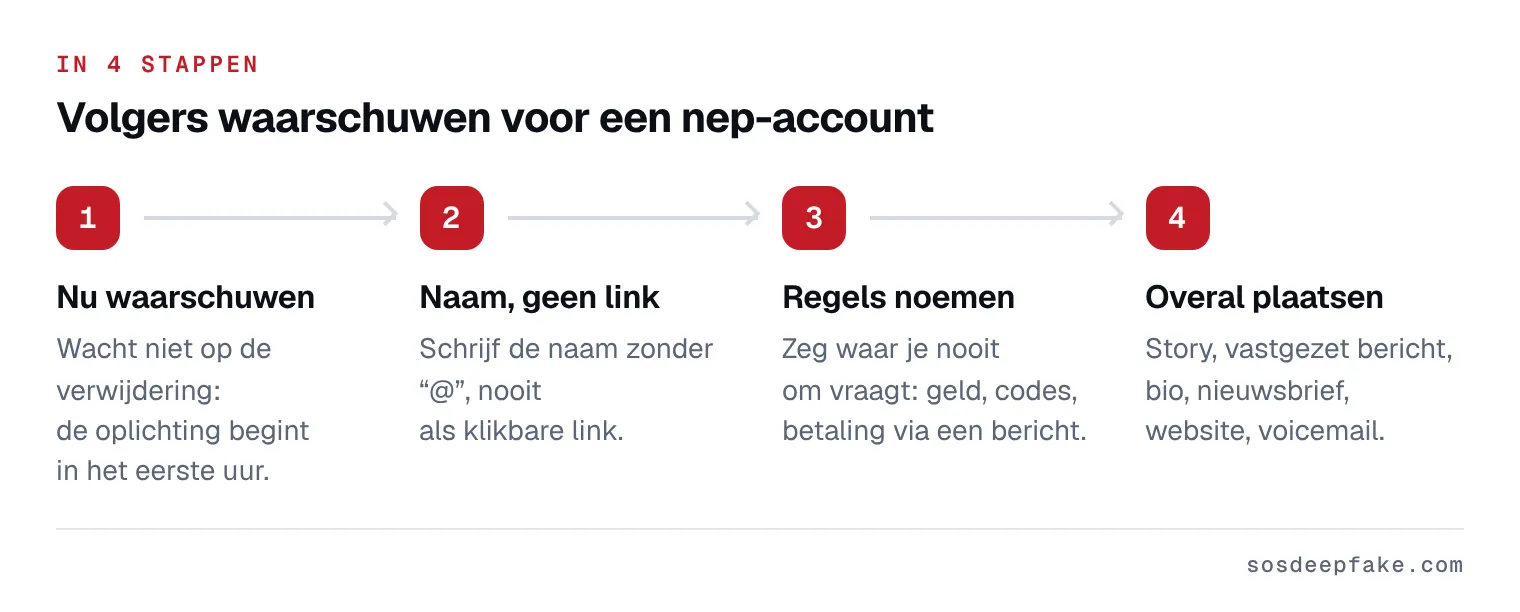 Volgers waarschuwen voor een nep-account. In 4 stappen: 1. Nu waarschuwen. Wacht niet op de verwijdering: de oplichting begint in het eerste uur. 2. Naam, geen link. Schrijf de naam zonder “@”, nooit als klikbare link. 3. Regels noemen. Zeg waar je nooit om vraagt: geld, codes, betaling via een bericht. 4. Overal plaatsen. Story, vastgezet bericht, bio, nieuwsbrief, website, voicemail.