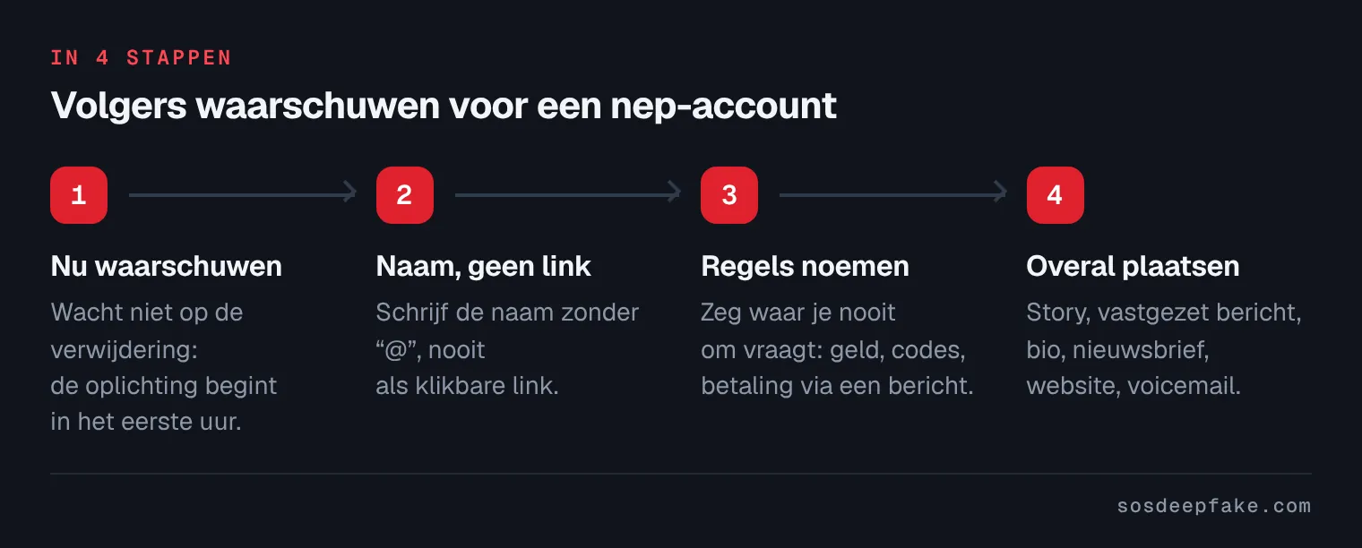 Volgers waarschuwen voor een nep-account. In 4 stappen: 1. Nu waarschuwen. Wacht niet op de verwijdering: de oplichting begint in het eerste uur. 2. Naam, geen link. Schrijf de naam zonder “@”, nooit als klikbare link. 3. Regels noemen. Zeg waar je nooit om vraagt: geld, codes, betaling via een bericht. 4. Overal plaatsen. Story, vastgezet bericht, bio, nieuwsbrief, website, voicemail.