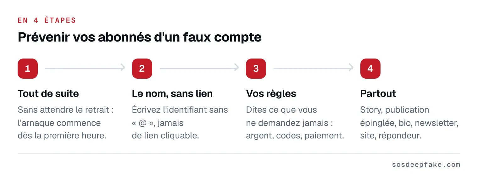 Prévenir vos abonnés d'un faux compte. En 4 étapes : 1. Tout de suite. Sans attendre le retrait : l'arnaque commence dès la première heure. 2. Le nom, sans lien. Écrivez l'identifiant sans « @ », jamais de lien cliquable. 3. Vos règles. Dites ce que vous ne demandez jamais : argent, codes, paiement. 4. Partout. Story, publication épinglée, bio, newsletter, site, répondeur.