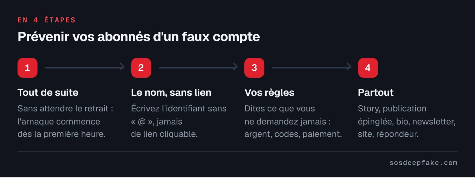 Prévenir vos abonnés d'un faux compte. En 4 étapes : 1. Tout de suite. Sans attendre le retrait : l'arnaque commence dès la première heure. 2. Le nom, sans lien. Écrivez l'identifiant sans « @ », jamais de lien cliquable. 3. Vos règles. Dites ce que vous ne demandez jamais : argent, codes, paiement. 4. Partout. Story, publication épinglée, bio, newsletter, site, répondeur.